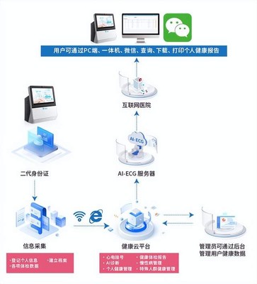AI政策與智慧城市建設 31省市推進及樂普AI+醫(yī)療在智慧養(yǎng)老領域的創(chuàng)新應用